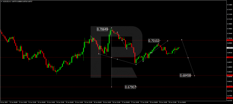 Forex Technical Analysis & Forecast 21.06.2022 AUDUSD