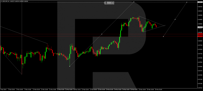 Technical Analysis & Forecast 18.03.2024 USDCHF