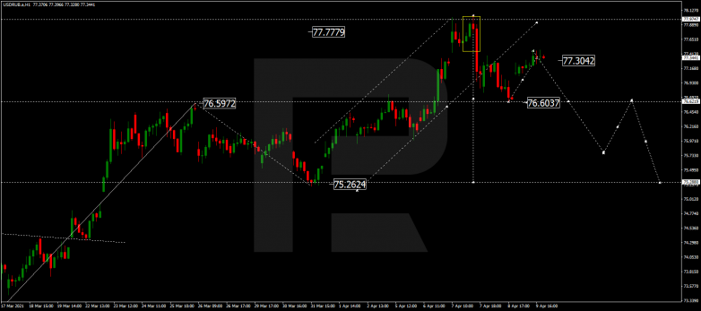 Forex Technical Analysis & Forecast 12.04.2021 USDRUB