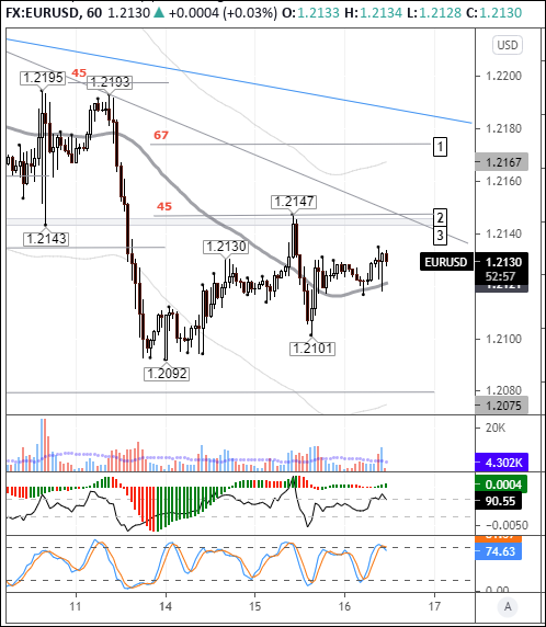 EURUSD: euro steadies at 1.2121