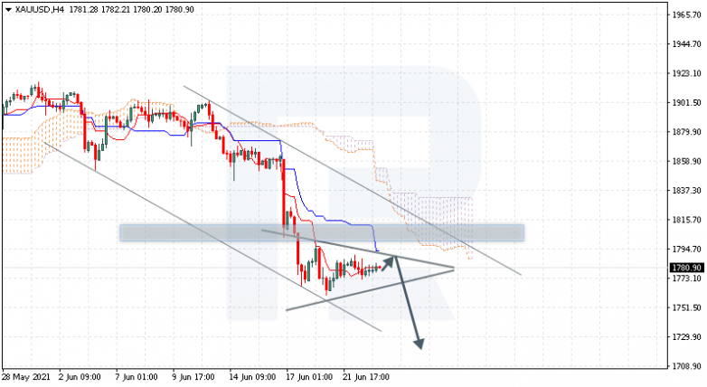 Ichimoku Cloud Analysis 23.06.2021 XAUUSD