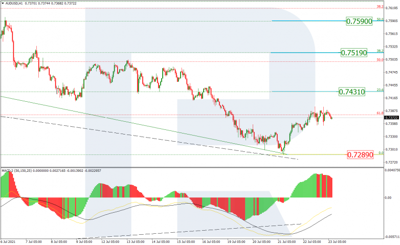 Fibonacci Retracements Analysis 23.07.2021 AUDUSD_H1