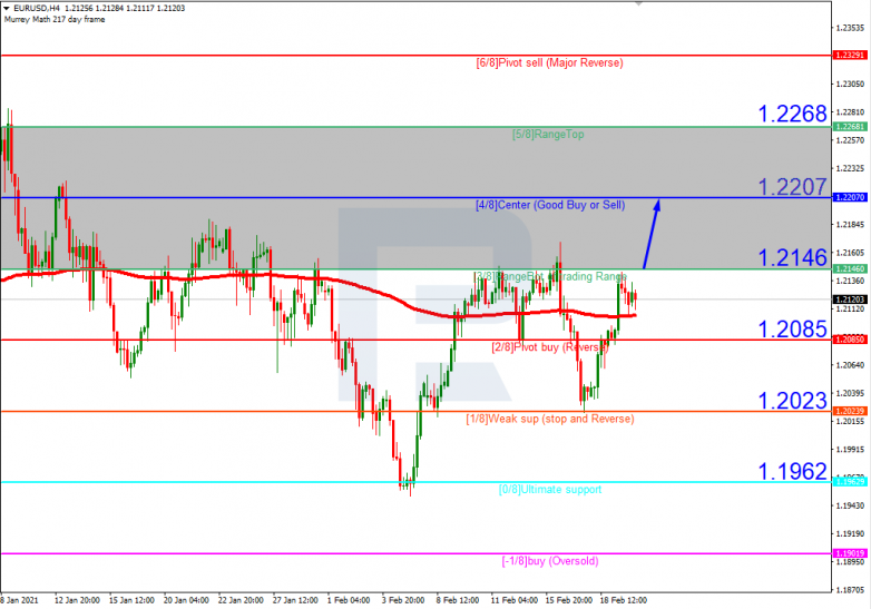 Murrey Math Lines 22.02.2021 EURUSD_H4