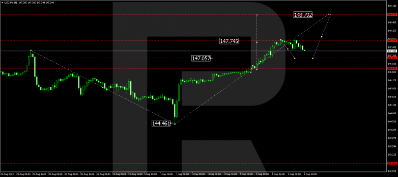 Technical Analysis & Forecast 06.09.2023 USDJPY