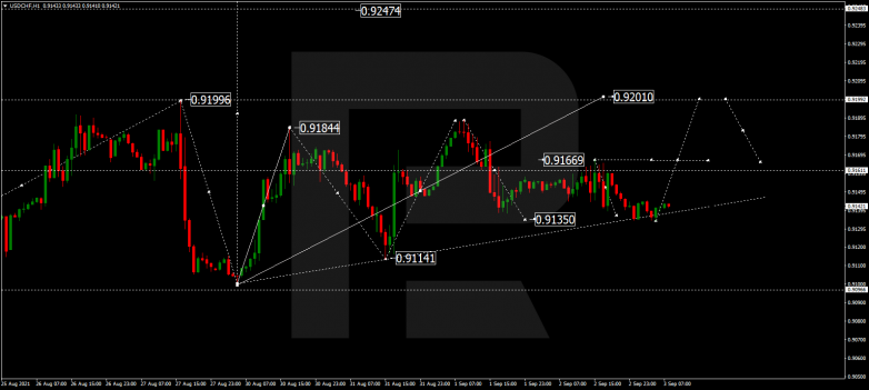 Forex Technical Analysis & Forecast 03.09.2021 USDCHF