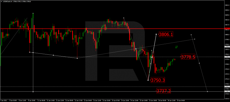 Forex Technical Analysis & Forecast 19.01.2021 S&P 500