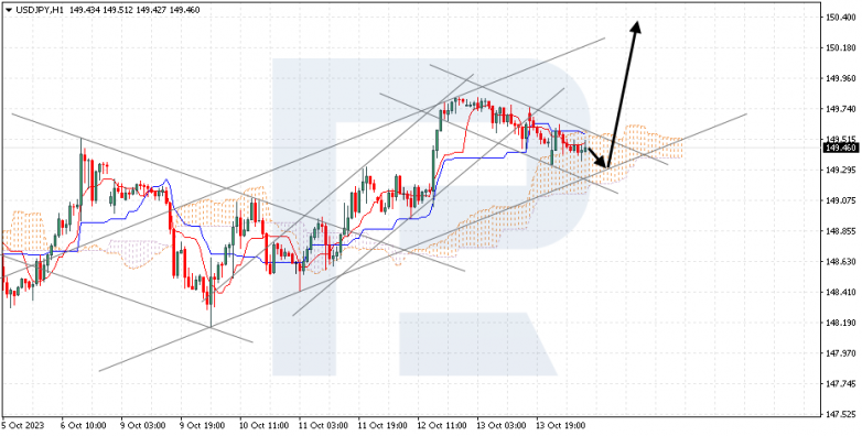 Ichimoku Cloud Analysis 16.10.2023 USDJPY