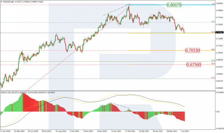 Fibonacci Retracements Analysis 09.07.2021 AUDUSD_D1