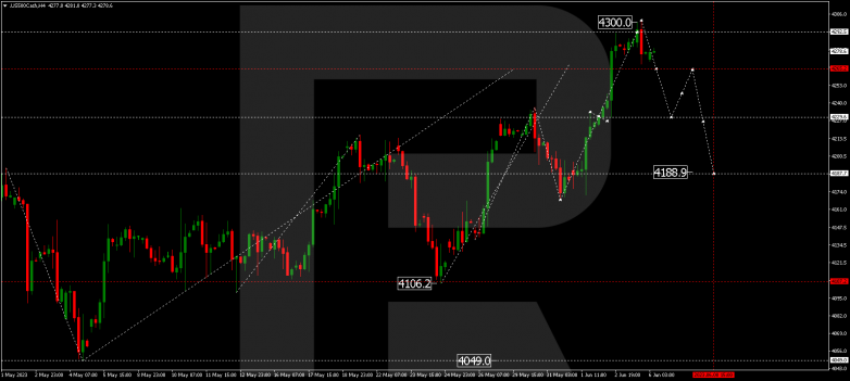 Technical Analysis & Forecast 06.06.2023 S&P 500