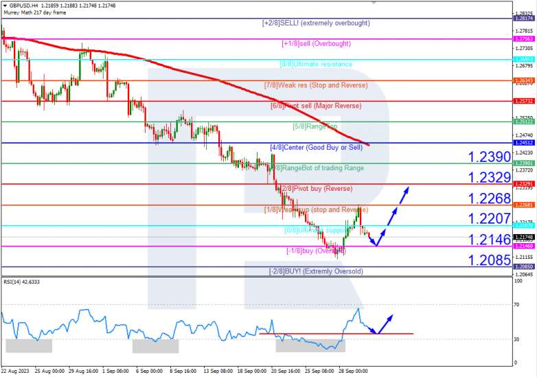 Murrey Math Lines 02.10.2023 GBPUSD