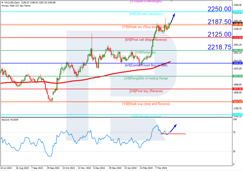 Murrey Math Lines 28.03.2024 XAUUSD