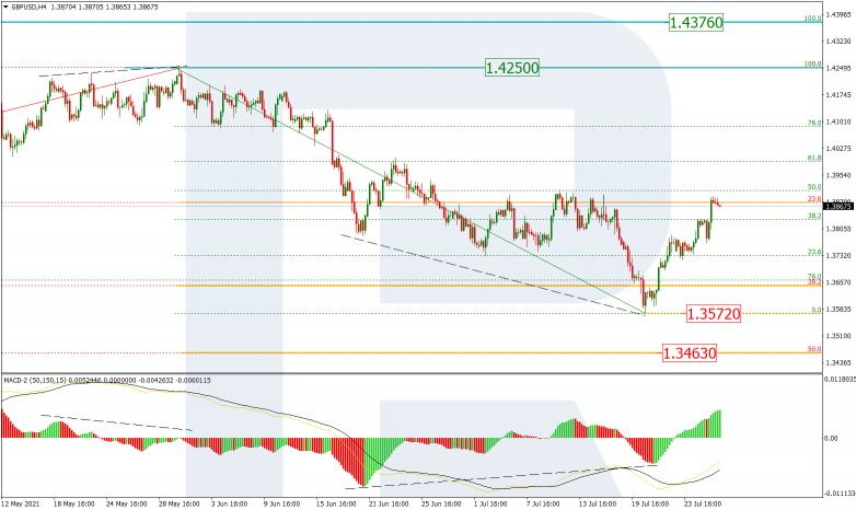 Fibonacci Retracements Analysis 28.07.2021 GBPUSD_H4