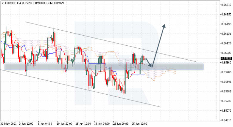 Ichimoku Cloud Analysis 29.06.2021 EURGBP