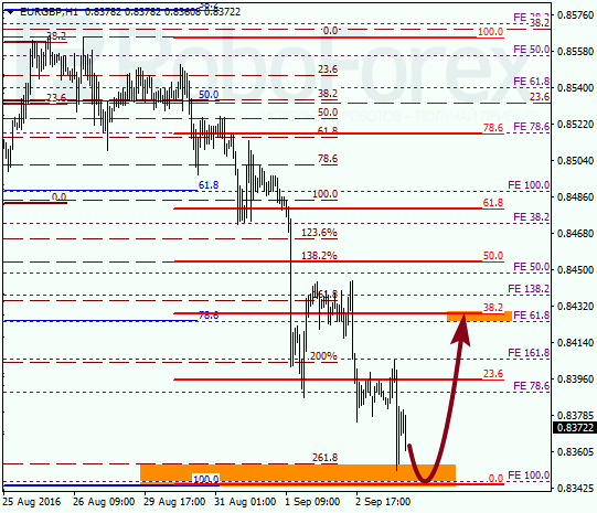 Fibonacci Retracements Analysis 05.09.2016