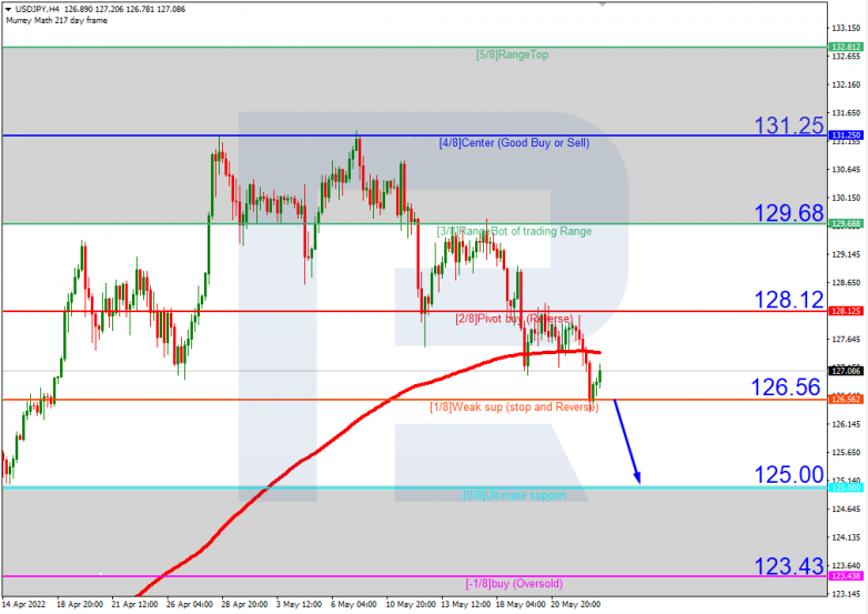 Murrey Math Lines 25.05.2022 USDJPYH4