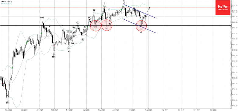FTSE 100 Wave Analysis – 29 July, 2021