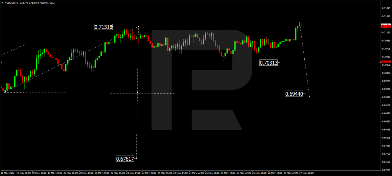 Forex Technical Analysis & Forecast 27.05.2022 AUDUSD