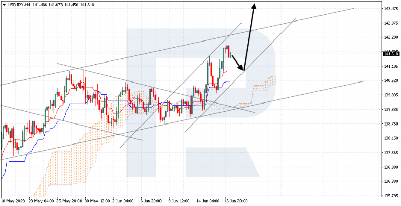 Ichimoku Cloud Analysis 19.06.2023 USDJPY