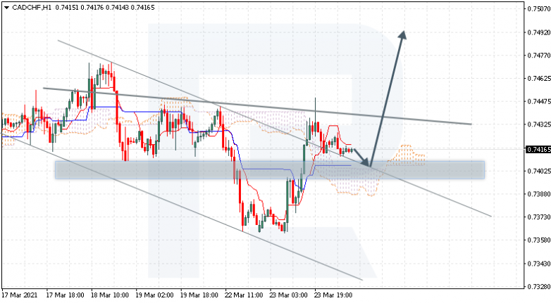 Ichimoku Cloud Analysis 24.03.2021 CADCHF