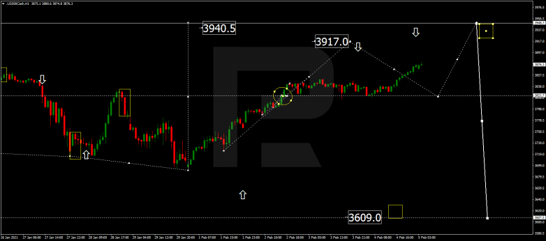 Forex Technical Analysis & Forecast 05.02.2021 S&P 500