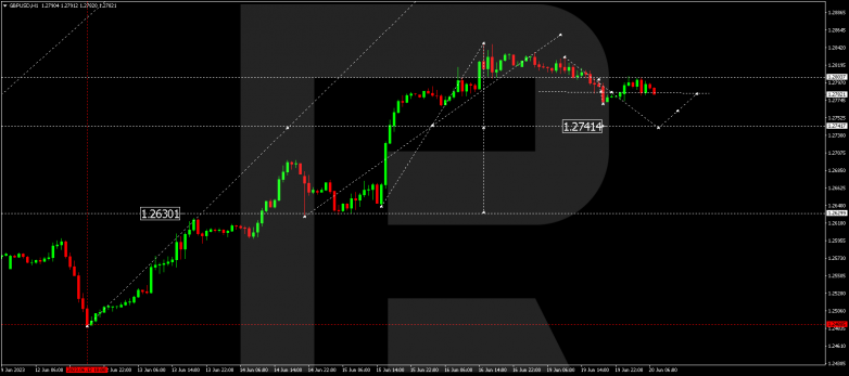 Technical Analysis & Forecast 20.06.2023 GBPUSD