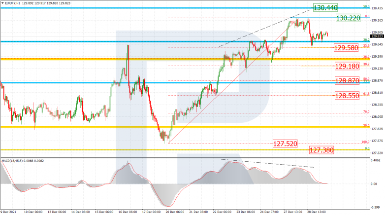 Fibonacci Retracements Analysis 29.12.2021 EURJPY_H1