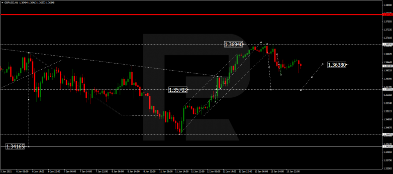 Forex Technical Analysis & Forecast 14.01.2021 GBPUSD