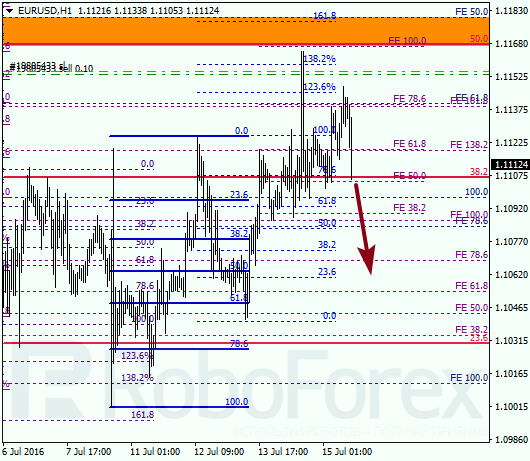 Analysis on Fibonacci for EUR USD "Euro US Dollar" on July 15, 2016