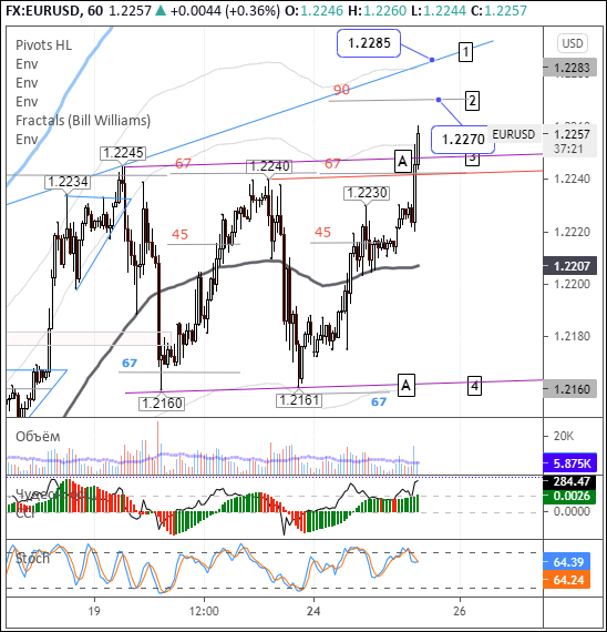 EURUSD: UST yields drive up price action