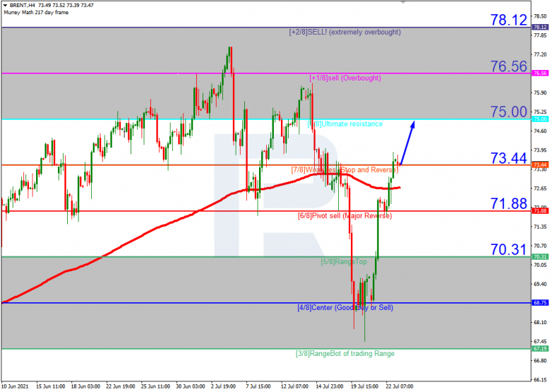 Murrey Math Lines 23.07.2021 BRENT_H4