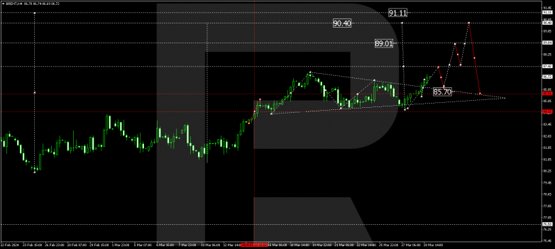 Technical Analysis & Forecast 29.03.2024 BRENT