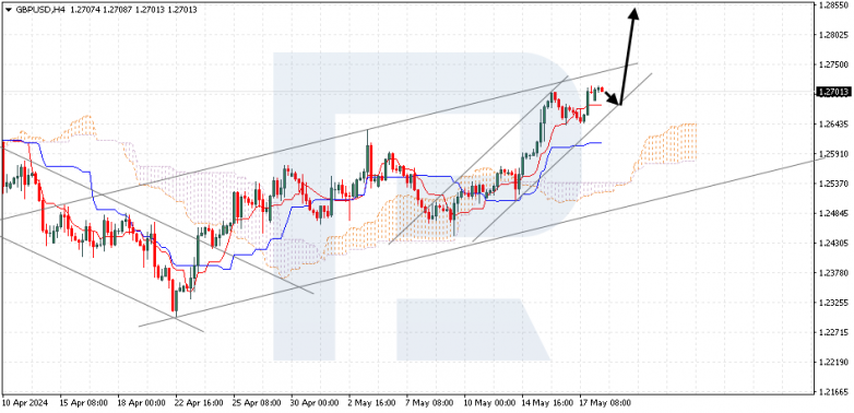 Ichimoku Cloud Analysis 20.05.2024 GBPUSD
