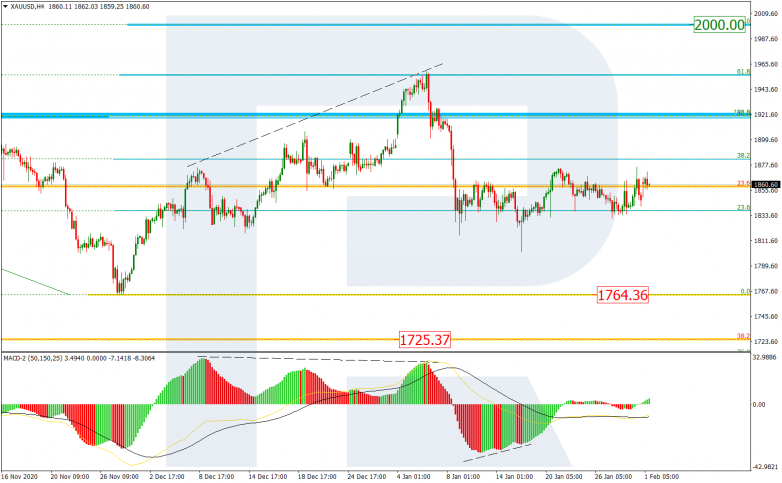 Fibonacci Retracements Analysis 01.02.2021 GOLD_H4