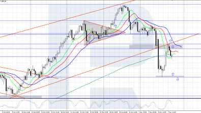 Gold (XAUUSD) found support around 2,643 USD