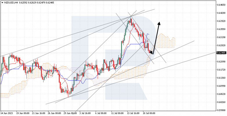 Ichimoku Cloud Analysis 19.07.2023 NZDUSD