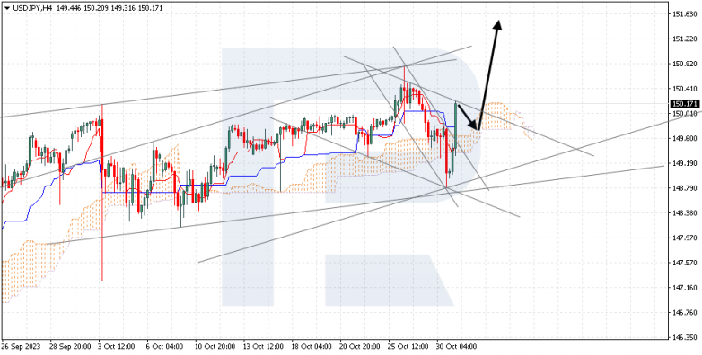 Ichimoku Cloud Analysis 31.10.2023 USDJPY