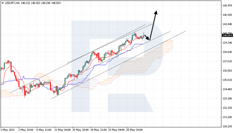 Ichimoku Cloud Analysis 30.05.2023 USDJPY