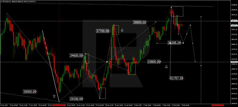 Forex Technical Analysis & Forecast 08.02.2021 BITCOIN