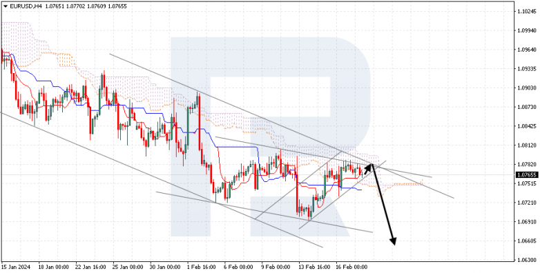 Ichimoku Cloud Analysis 20.02.2024 EURUSD