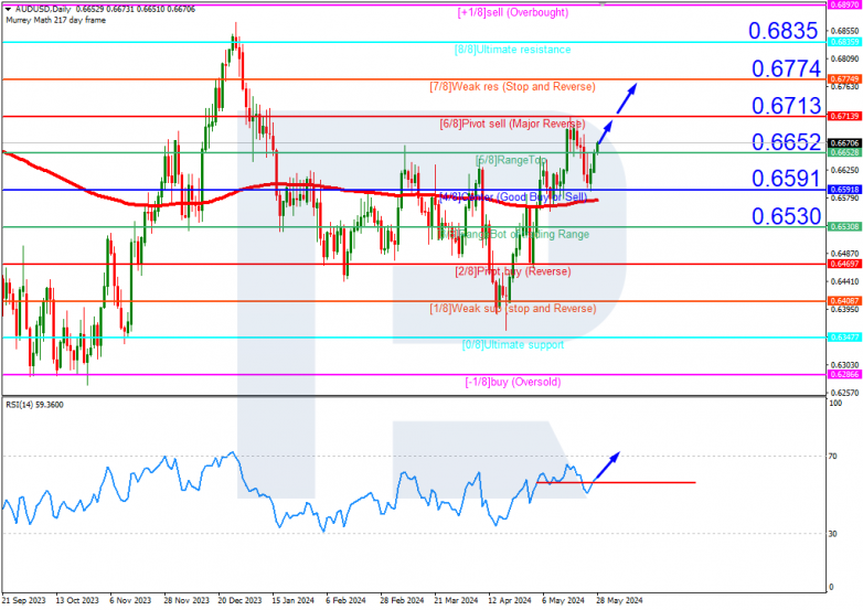 Murrey Math Lines 28.05.2024 AUDUSD