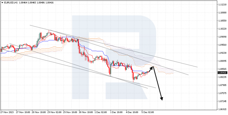 Ichimoku Cloud Analysis 05.12.2023 EURUSD