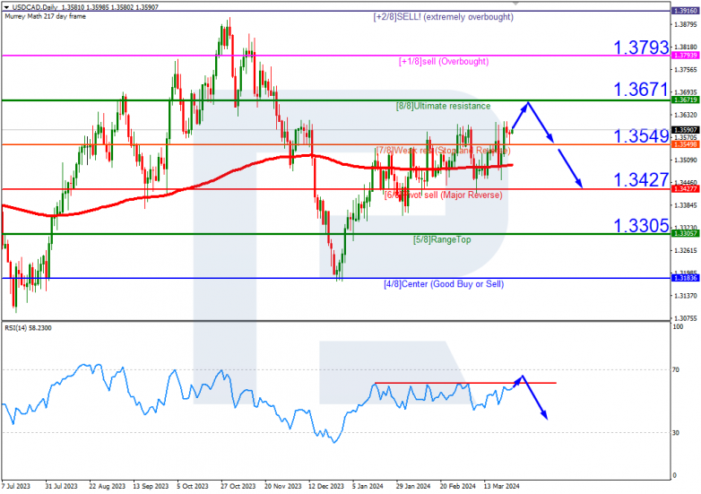 Murrey Math Lines 27.03.2024 USDCAD