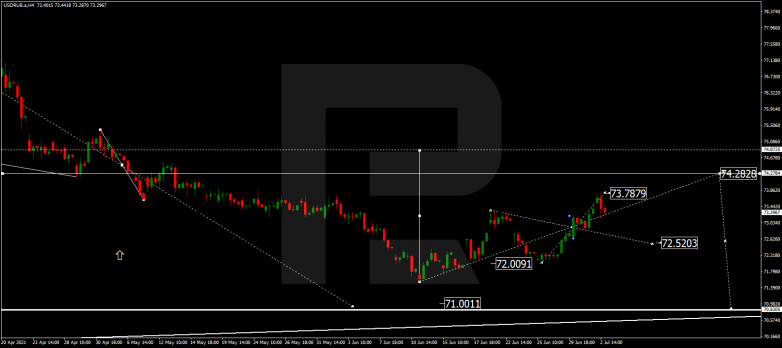 Forex Technical Analysis & Forecast 05.07.2021 USDRUB