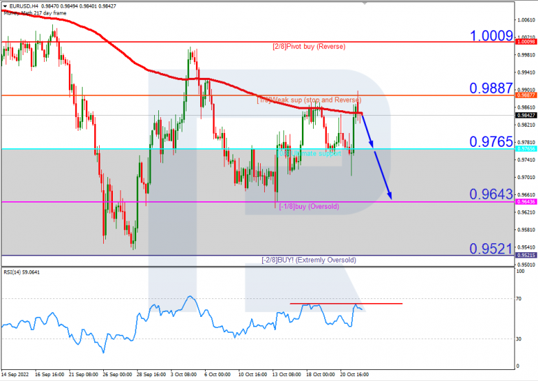 Murrey Math Lines 24.10.2022 EURUSDH4