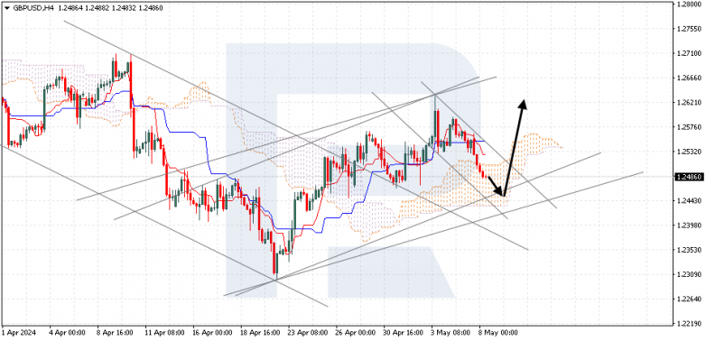 Ichimoku Cloud Analysis 08.05.2024 GBPUSD