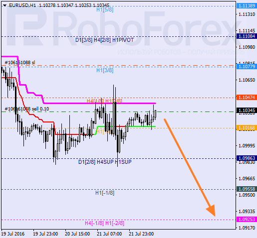 Analysis of Murray's levels for EUR USD "Euro to US Dollar" on July 22, 2016