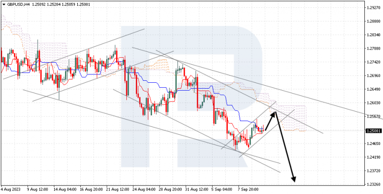 Ichimoku Cloud Analysis 12.09.2023 GBPUSD