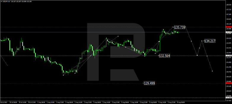 Forex Technical Analysis & Forecast 08.08.2022 USDJPY