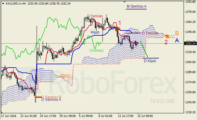 Analysis of Ichimoku Indicator for GBP/USD and GOLD on 15.07.2016