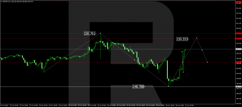 Technical Analysis & Forecast 31.10.2023 USDJPY